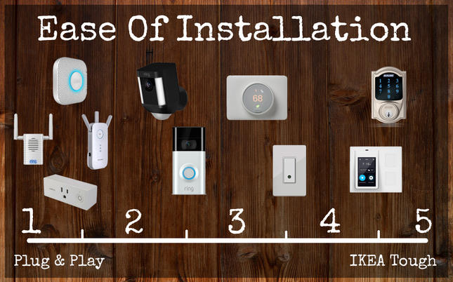 Smart Home Installation Difficulty